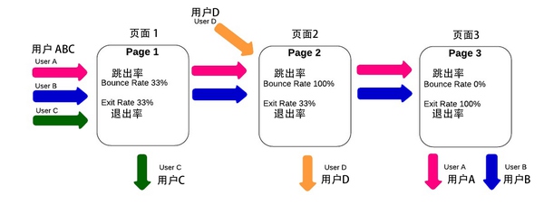 一步步教你分析網站數據